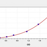 Human TMAO ELISA Kit Catalog Number: orb782153