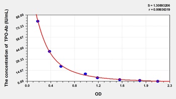 Rat TPO-Ab ELISA Kit Catalog Number: orb782151