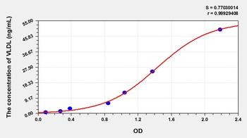 Mouse very low density lipoprotein ELISA Kit Catalog Number: orb782147