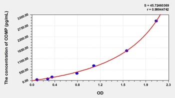 Animal COMP ELISA Kit Catalog Number: orb782136