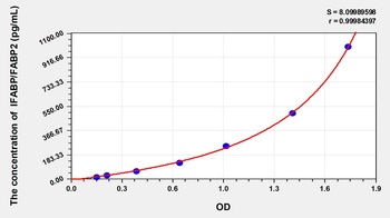 Porcine FABP2 ELISA Kit Catalog Number: orb782135