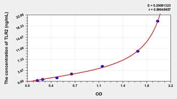 Animal TLR2 ELISA Kit Catalog Number: orb782129