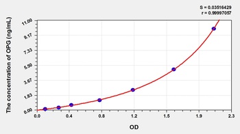 Canine OPG ELISA Kit Catalog Number: orb782127