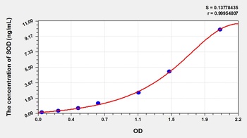 Mouse SOD ELISA Kit Catalog Number: orb782118