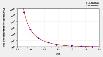 Other SB ELISA Kit Catalog Number: orb782113