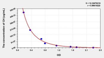 Other CH ELISA Kit Catalog Number: orb782111