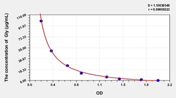 Other Gly ELISA Kit Catalog Number: orb782105