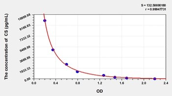 Other CS ELISA Kit Catalog Number: orb782104