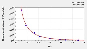 Other S1P ELISA Kit Catalog Number: orb782102