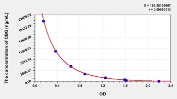 Other CBG ELISA Kit Catalog Number: orb782100