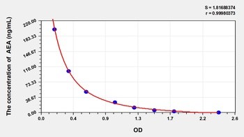 Other AEA ELISA Kit Catalog Number: orb782098