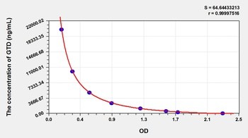 Other GTD ELISA Kit Catalog Number: orb782097