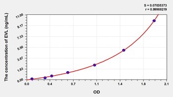 Mouse EVL ELISA Kit Catalog Number: orb782092