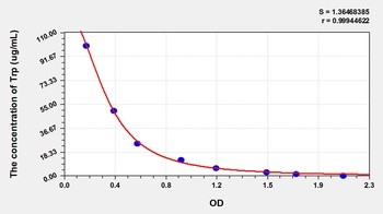 Other Trp ELISA Kit Catalog Number: orb782091