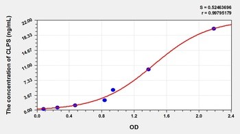 Porcine CLPS ELISA Kit Catalog Number: orb782088