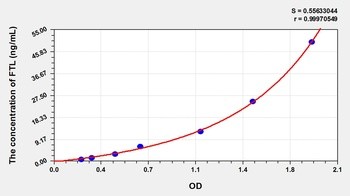 Animal FTL ELISA Kit Catalog Number: orb782086