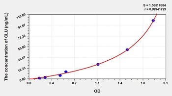 Porcine CLU ELISA Kit Catalog Number: orb782085