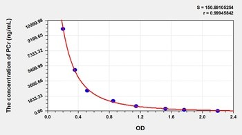 Other PCr ELISA Kit Catalog Number: orb782083