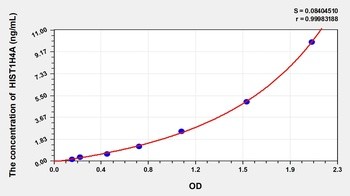 Rat HIST1H4A ELISA Kit Catalog Number: orb782081