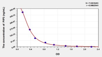 Other PIP3 ELISA Kit Catalog Number: orb782079