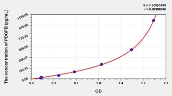 Animal PDGFB ELISA Kit Catalog Number: orb782075