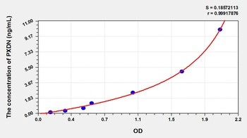 Rat PXDN ELISA Kit Catalog Number: orb782073