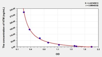 Other NTM ELISA Kit Catalog Number: orb782070