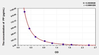 Other PP ELISA Kit Catalog Number: orb782067