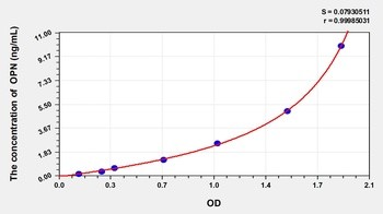 Primate OPN ELISA Kit Catalog Number: orb782065