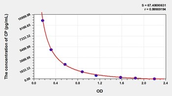 Other CP ELISA Kit Catalog Number: orb782064