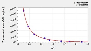 Other Glu ELISA Kit Catalog Number: orb782063