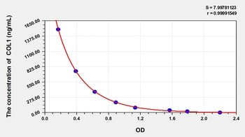 Animal COL1 ELISA Kit Catalog Number: orb782051