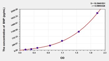 Porcine BNP ELISA Kit Catalog Number: orb782049