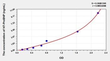 Rat NT-ProBNP ELISA Kit Catalog Number: orb782041