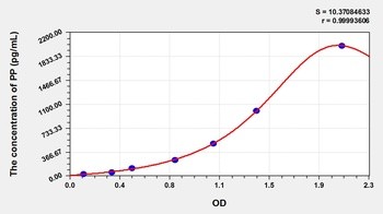 Mouse PP ELISA Kit Catalog Number: orb782034