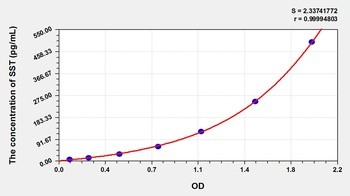 Human SST ELISA Kit Catalog Number: orb782029