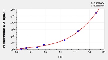 Human LPO(Lipid Peroxide) ELISA Kit Catalog Number: orb1146760