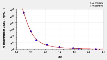 Mouse CoQ10(Coenzyme Q10) ELISA Kit Catalog Number: orb1146759