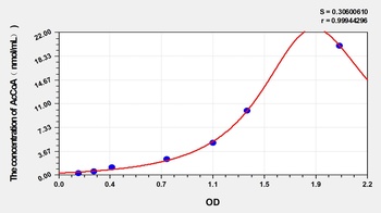 General AcCoA(Acetyl CoA) ELISA Kit Catalog Number: orb1146757