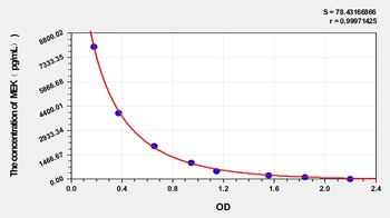 MEK(Methionine-Enkephalin) ELISA Kit Catalog Number: orb1146756