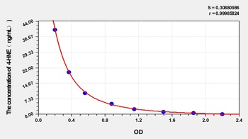 4-HNE(4-Hydroxynonenal) ELISA Kit Catalog Number: orb1146751