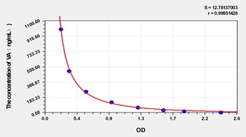 VA(Vitamin A) ELISA Kit Catalog Number: orb1146750