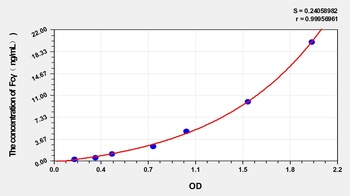 Human Fcγ(Fc Fragmentof IgG) ELISA Kit Catalog Number: orb1146740