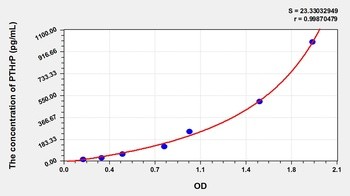 Human PTHrP ELISA Kit Catalog Number: orb782027