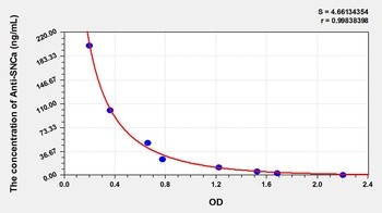 Human SNCa ELISA Kit Catalog Number: orb782019