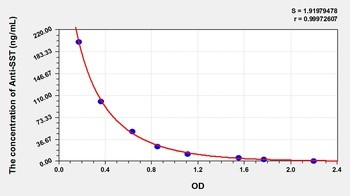 Porcine SST ELISA Kit Catalog Number: orb782016