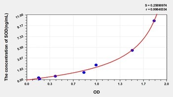 Rat SOD ELISA Kit Catalog Number: orb782014