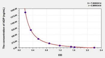 Other ADP ELISA Kit Catalog Number: orb782011