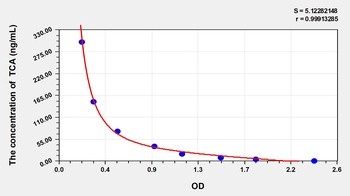 Other TCA ELISA Kit Catalog Number: orb782009