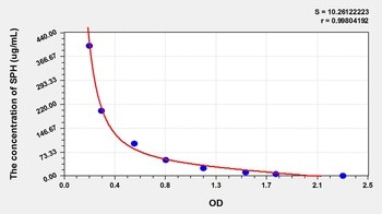 Other SPH ELISA Kit Catalog Number: orb782007